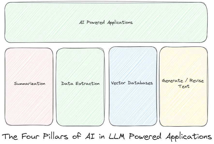 Four Pillars of AI Powered Applications